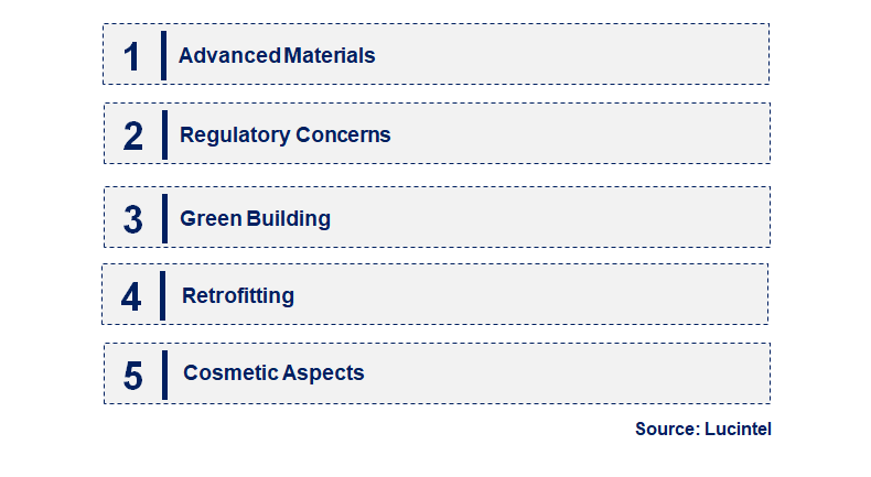 Emerging Trends in the Non-Combustible Cladding Market