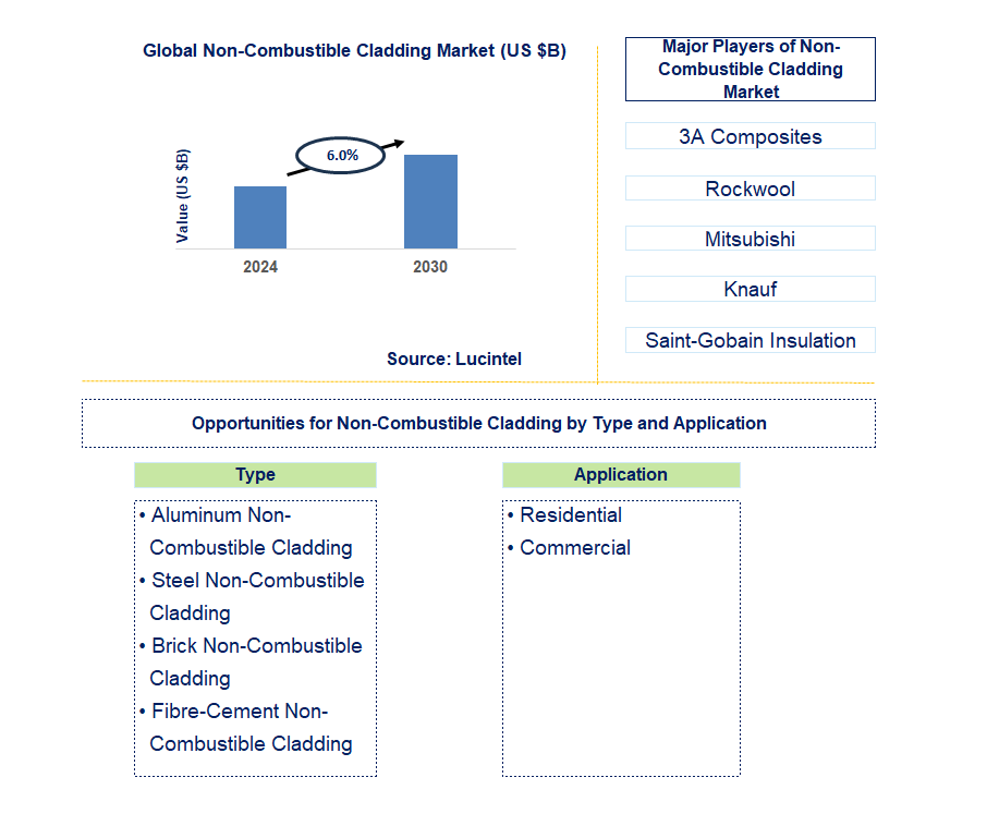 Non-Combustible Cladding Trends and Forecast