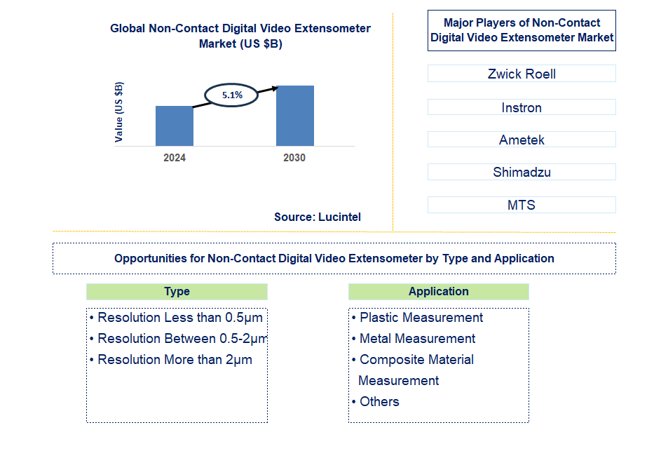 Non-Contact Digital Video Extensometer Trends and Forecast