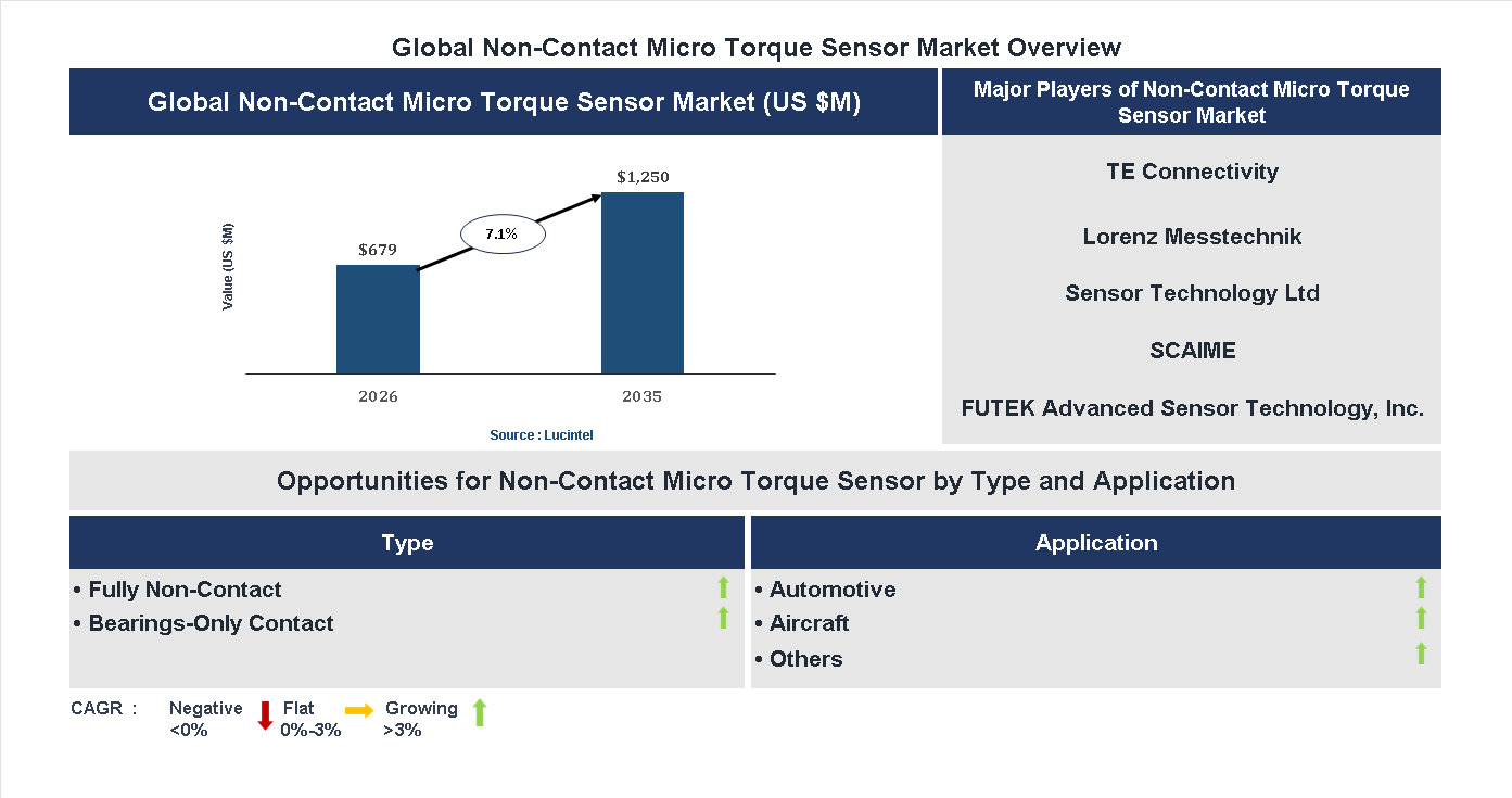 Non-Contact Micro Torque Sensor Market Trends and Forecast