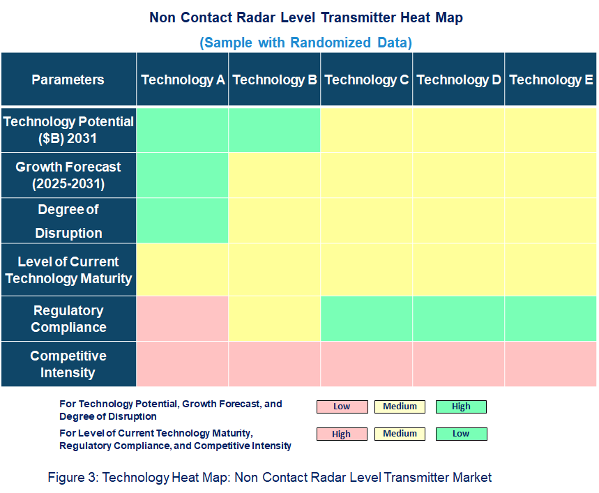 Non Contact Radar Level Transmitter Heat Map