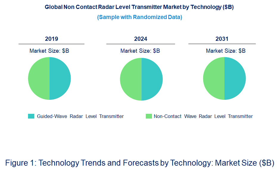 Non Contact Radar Level Transmitter Market by Technology