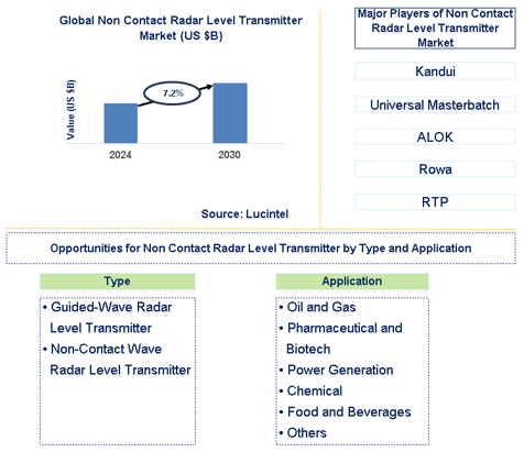 Non Contact Radar Level Transmitter Trends and Forecast