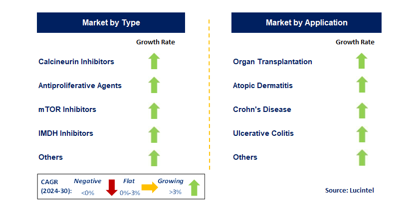 Non-Corticosteroid Immunomodulator by Segment