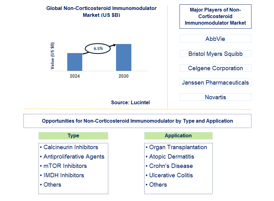 Non-Corticosteroid Immunomodulator Trends and Forecast