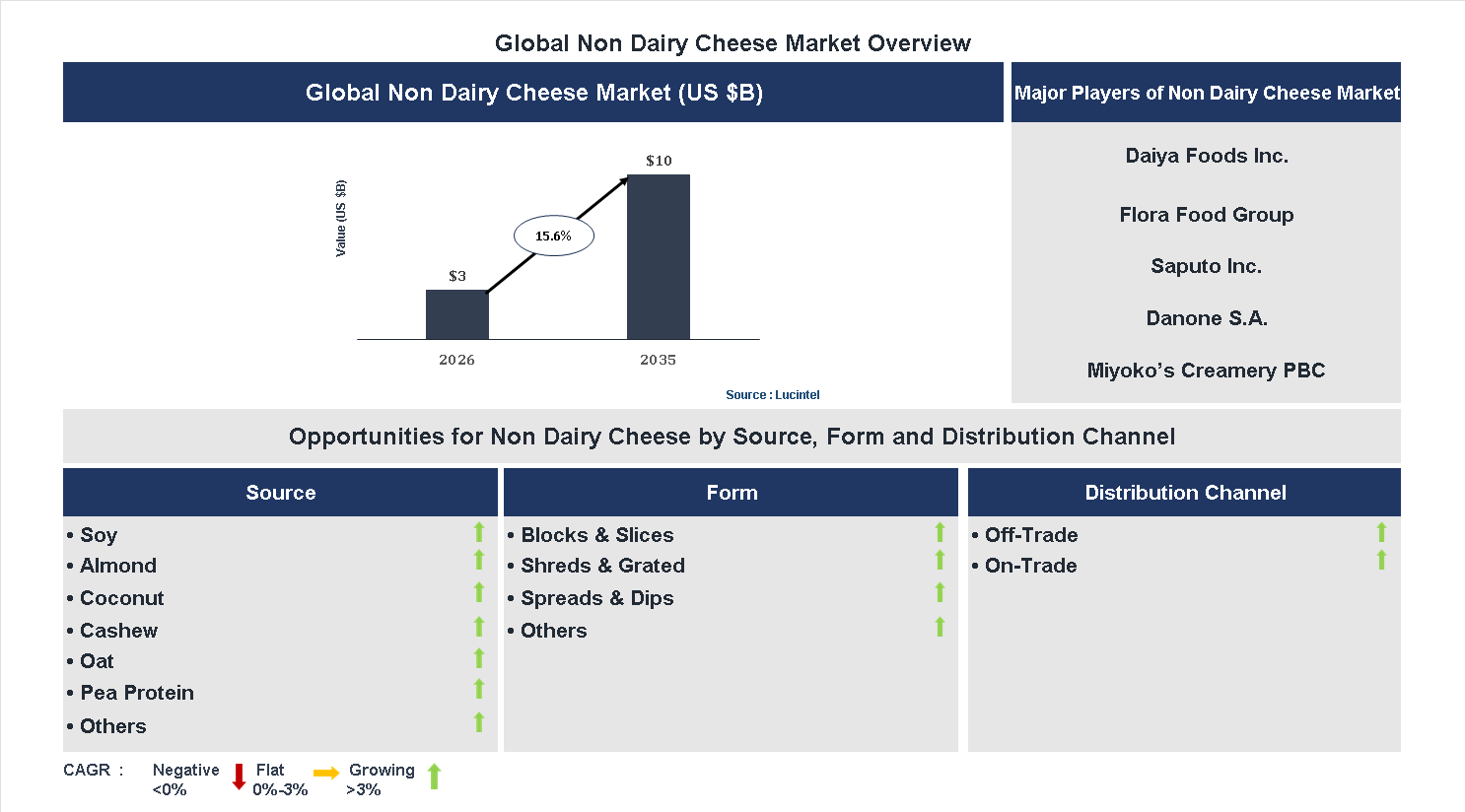 Non Dairy Cheese Market Trends and Forecast Non Dairy Cheese Market Trends and Forecast