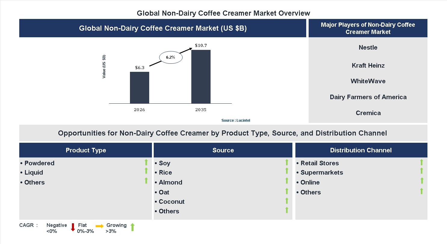 Non-Dairy Coffee Creamer Market Trends and Forecast Non-Dairy Coffee Creamer Market Trends and Forecast