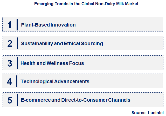Emerging Trends in the Non-Dairy Milk Market
