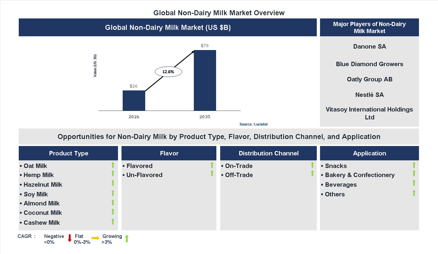 Non-Dairy Milk Market Trends and Forecast
