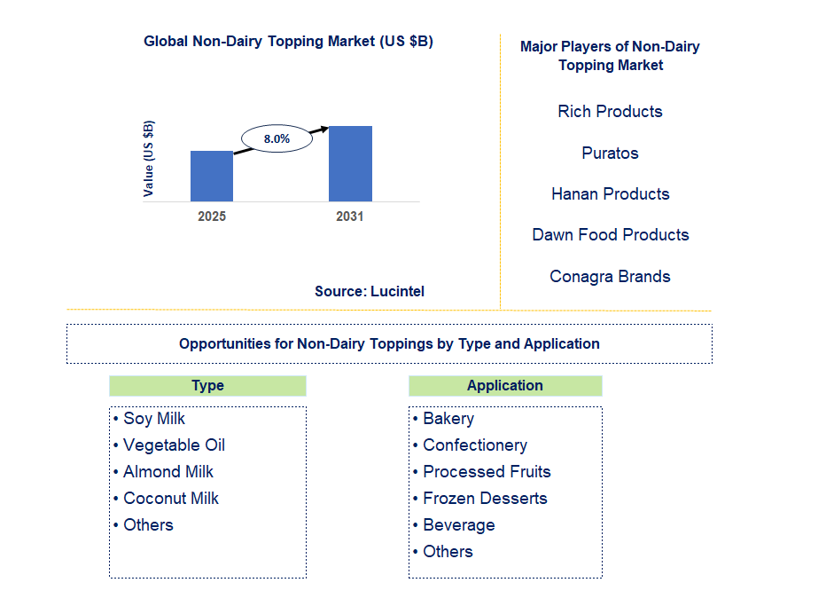 Non-Dairy Topping Market Trends and Forecast