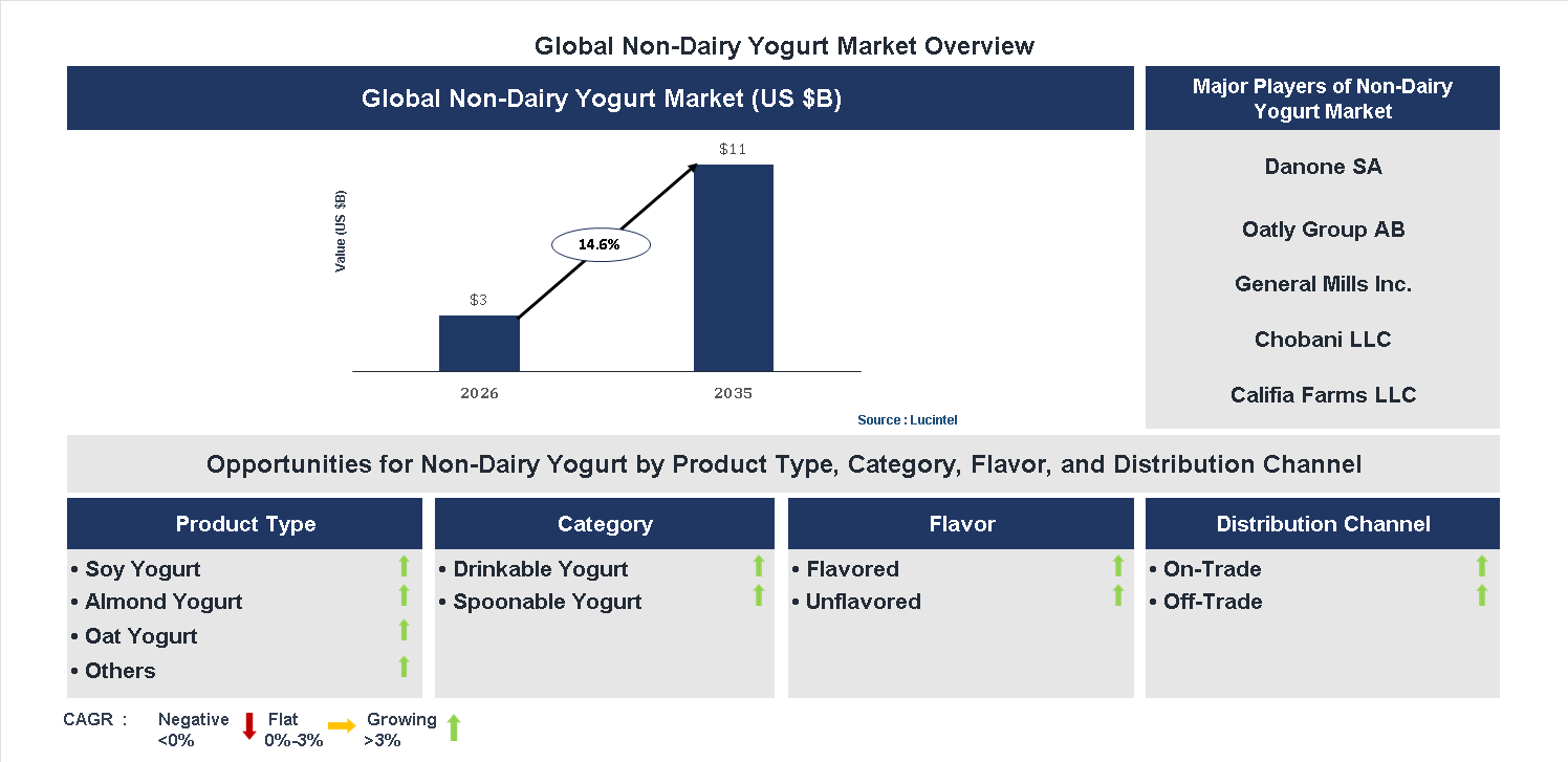 Non-Dairy Yogurt Market Trends and Forecast