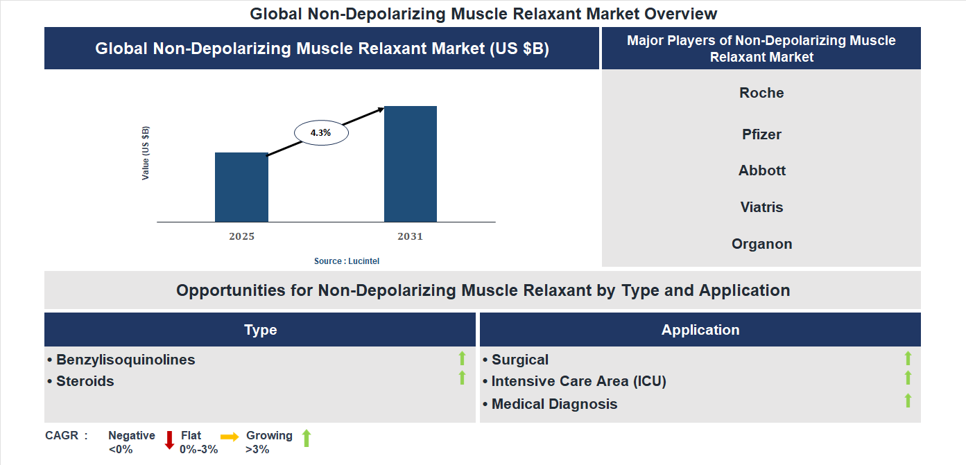 Non-Depolarizing Muscle Relaxant Market Trends and Forecast