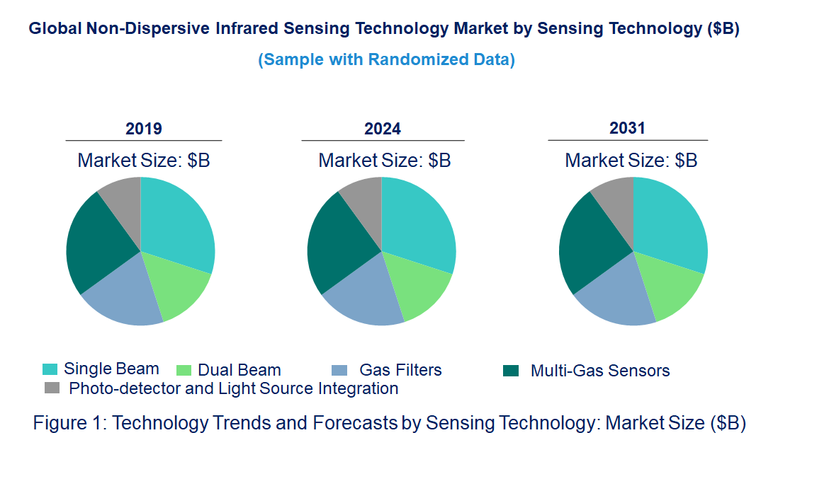 Non-Dispersive Infrared Sensing Market by Technology