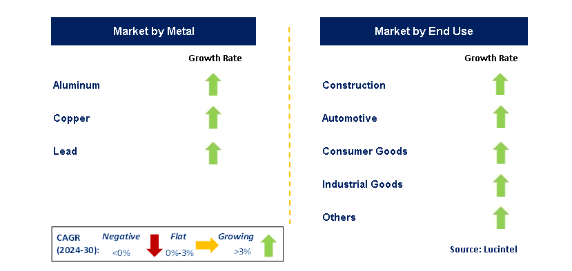 Non-Ferrous Metal Recycling by Segment