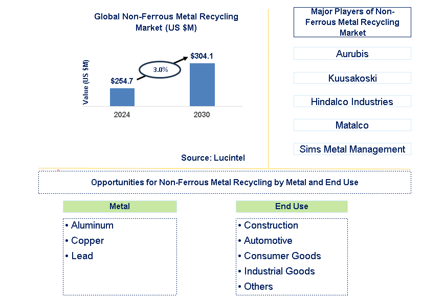 Non-Ferrous Metal Recycling Trends and Forecast