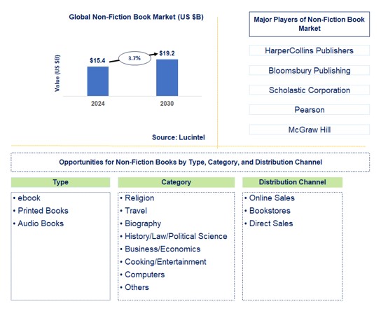 Non-Fiction Book Trends and Forecast