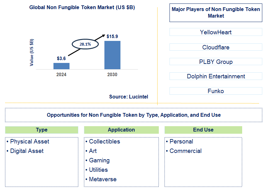 Non Fungible Token Trends and Forecast