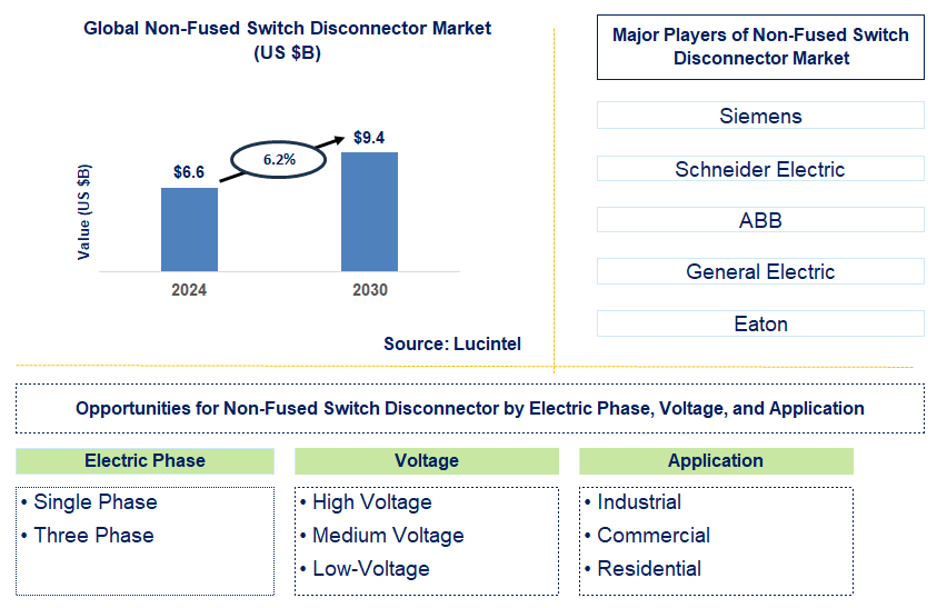 Non-Fused Switch Disconnector Trends and Forecast