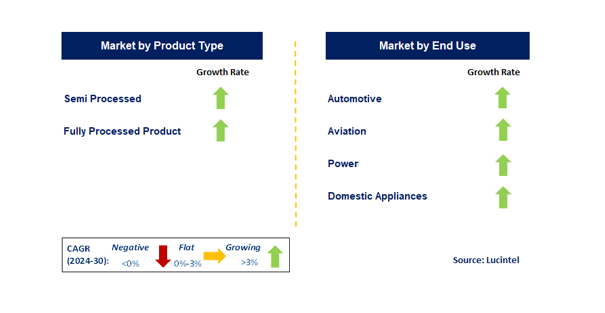 Non Grain-Oriented Electrical Steel by Segment