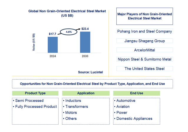 Non Grain-Oriented Electrical Steel Trends and Forecast