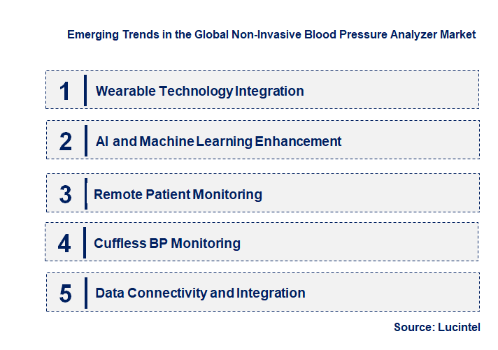 Emerging Trends in the Non-Invasive Blood Pressure Analyzer Market