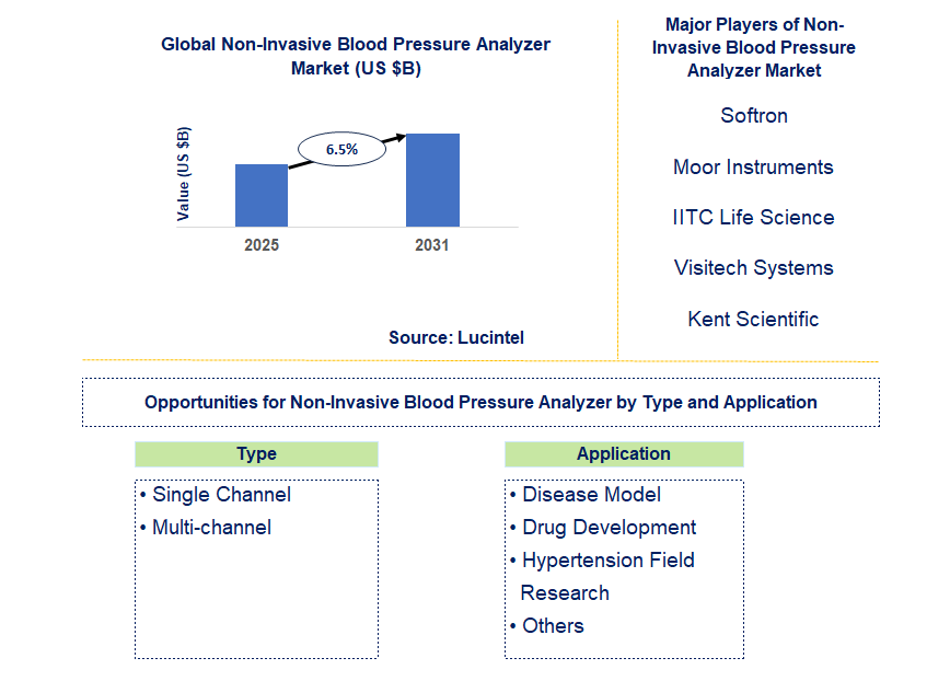 Non-Invasive Blood Pressure Analyzer Market Trends and Forecast
