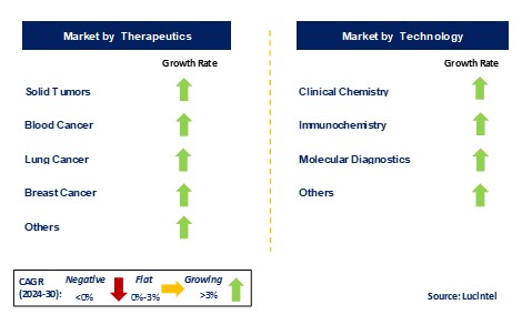 Non-Invasive Cancer Diagnostic Market by Segments