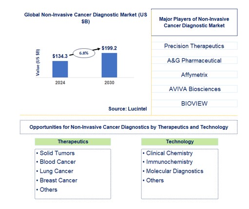 Non-Invasive Cancer Diagnostic Market by Therapeutics and Technology