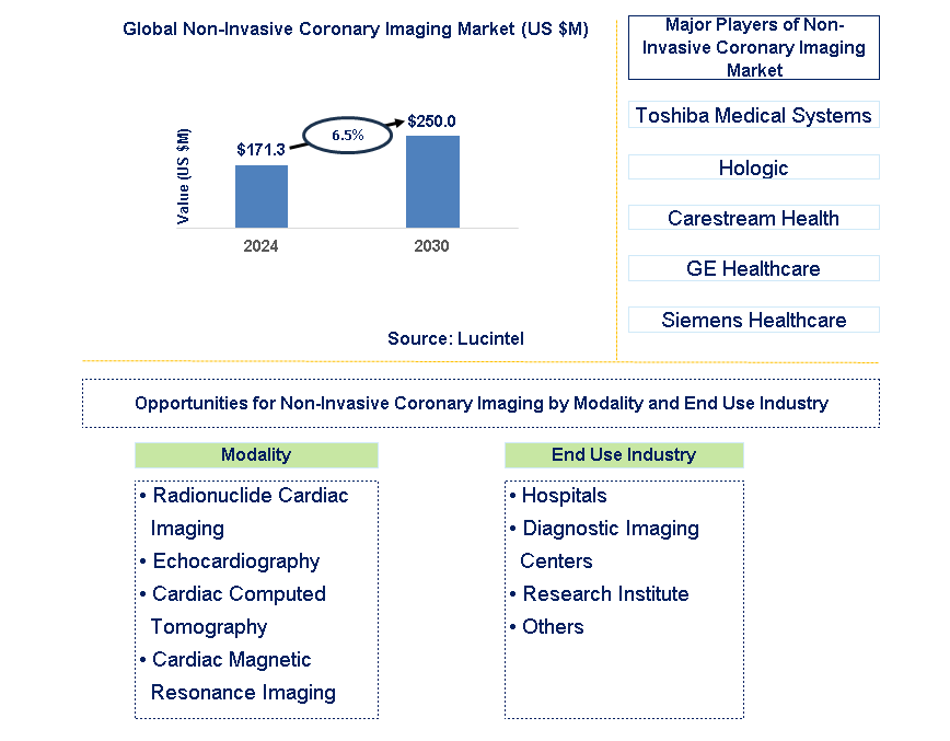 Non-Invasive Coronary Imaging Trends and Forecast