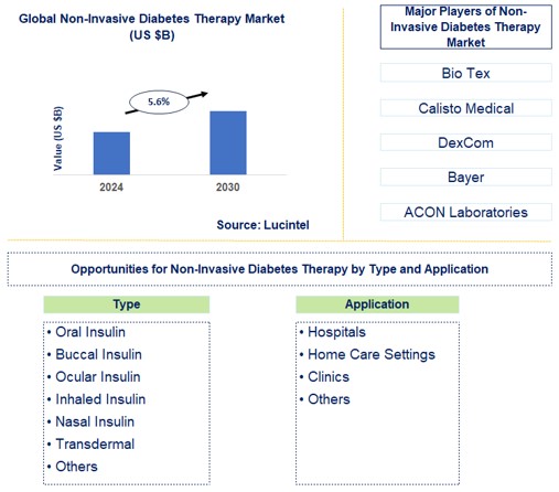Non-Invasive Diabetes Therapy Trends and Forecast