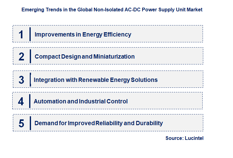 Emerging Trends in the Non-Isolated AC-DC Power Supply Unit Market