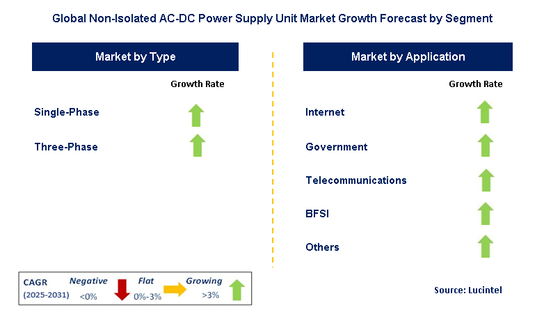 Non-Isolated AC-DC Power Supply Unit Market by Segment