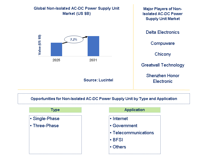 Non-Isolated AC-DC Power Supply Unit Market Trends and Forecast