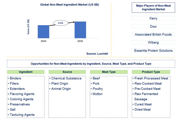 Non-Meat Ingredient Trends and Forecast