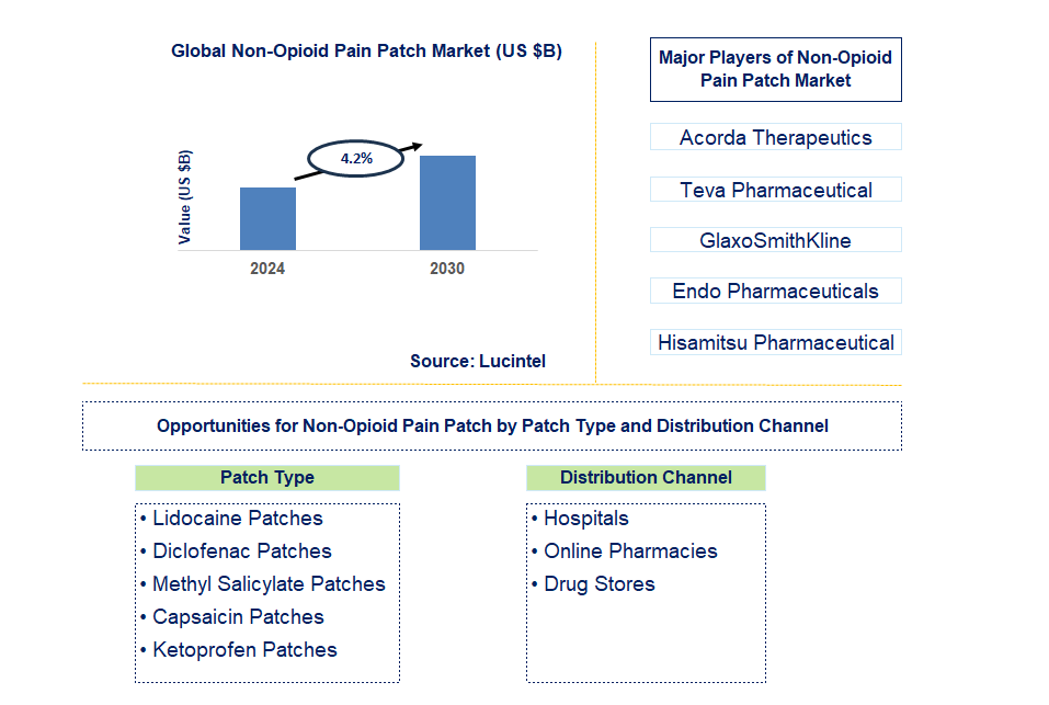 Non-Opioid Pain Patch Trends and Forecast