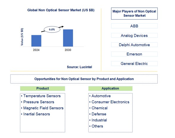 Non Optical Sensor Market by Product and Application