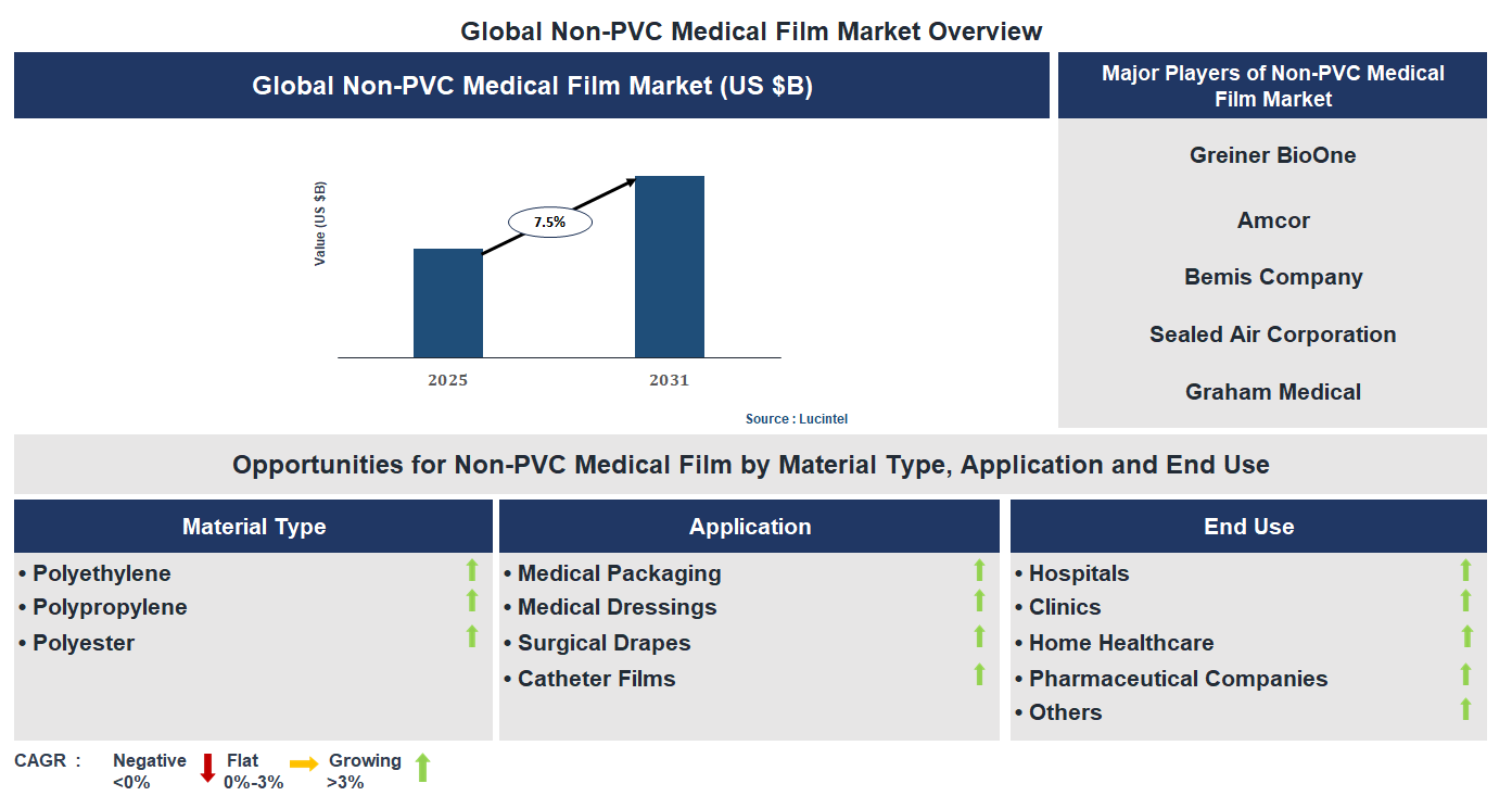 Non-PVC Medical Film Market Trends and Forecast