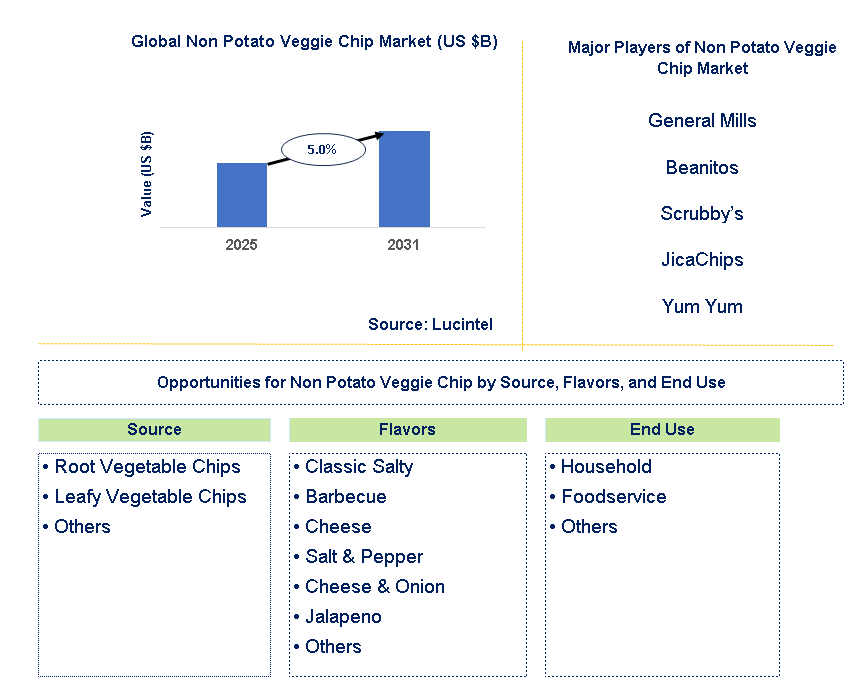 Non Potato Veggie Chip Market Trends and Forecast