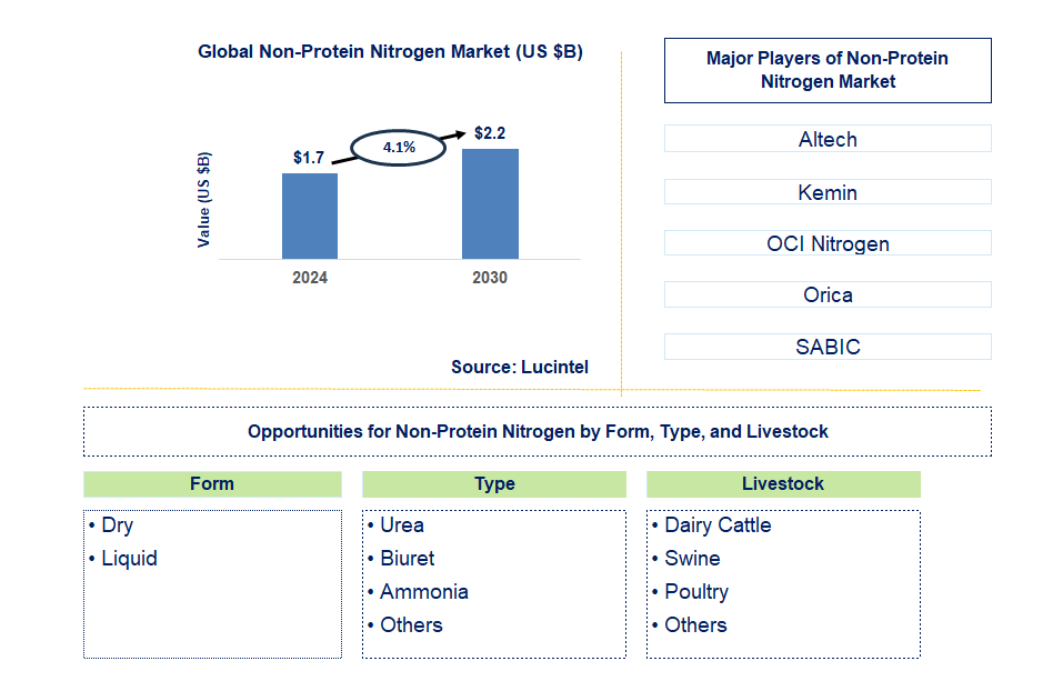 Non-Protein Nitrogen Trends and Forecast