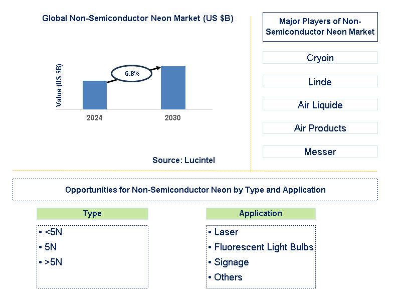 Non-Semiconductor Neon Trends and Forecast