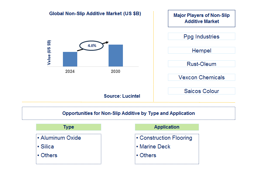 Non-Slip Additive Trends and Forecast Non-Slip Additive Trends and Forecast