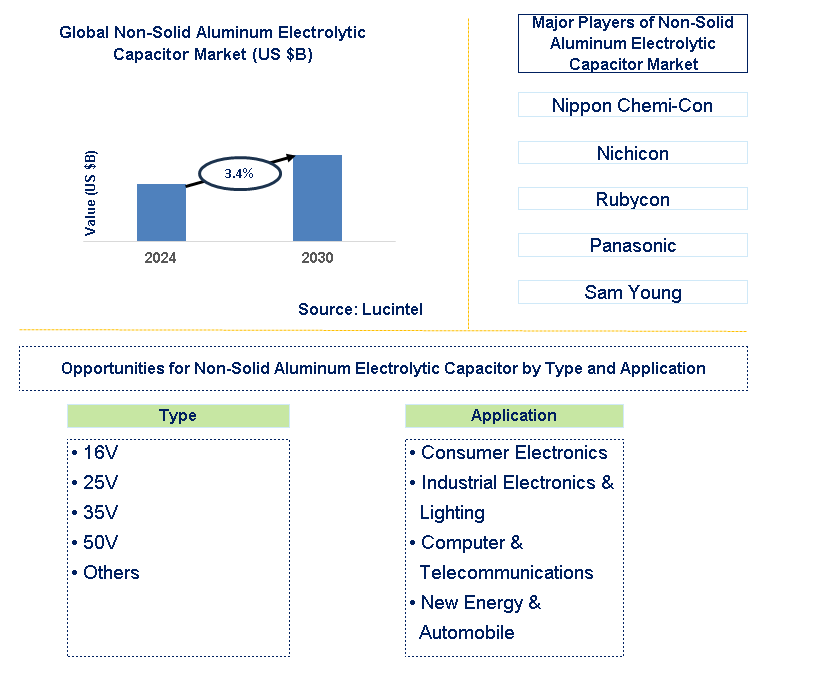 Non-Solid Aluminum Electrolytic Capacitor Trends and Forecast