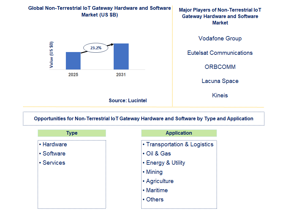 Non-Terrestrial IoT Gateway Hardware and Software Market Trends and Forecast
