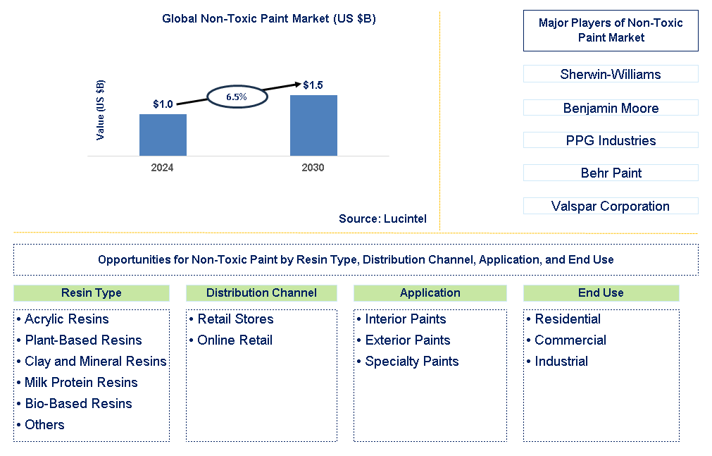 Non-Toxic Paint Trends and Forecast