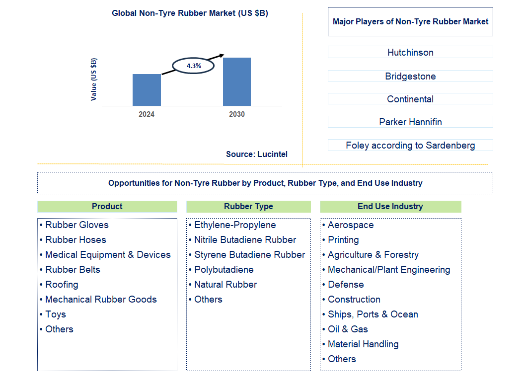 Non-Tyre Rubber Trends and Forecast