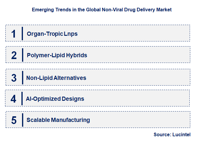 Emerging Trends in the Non-Viral Drug Delivery Market