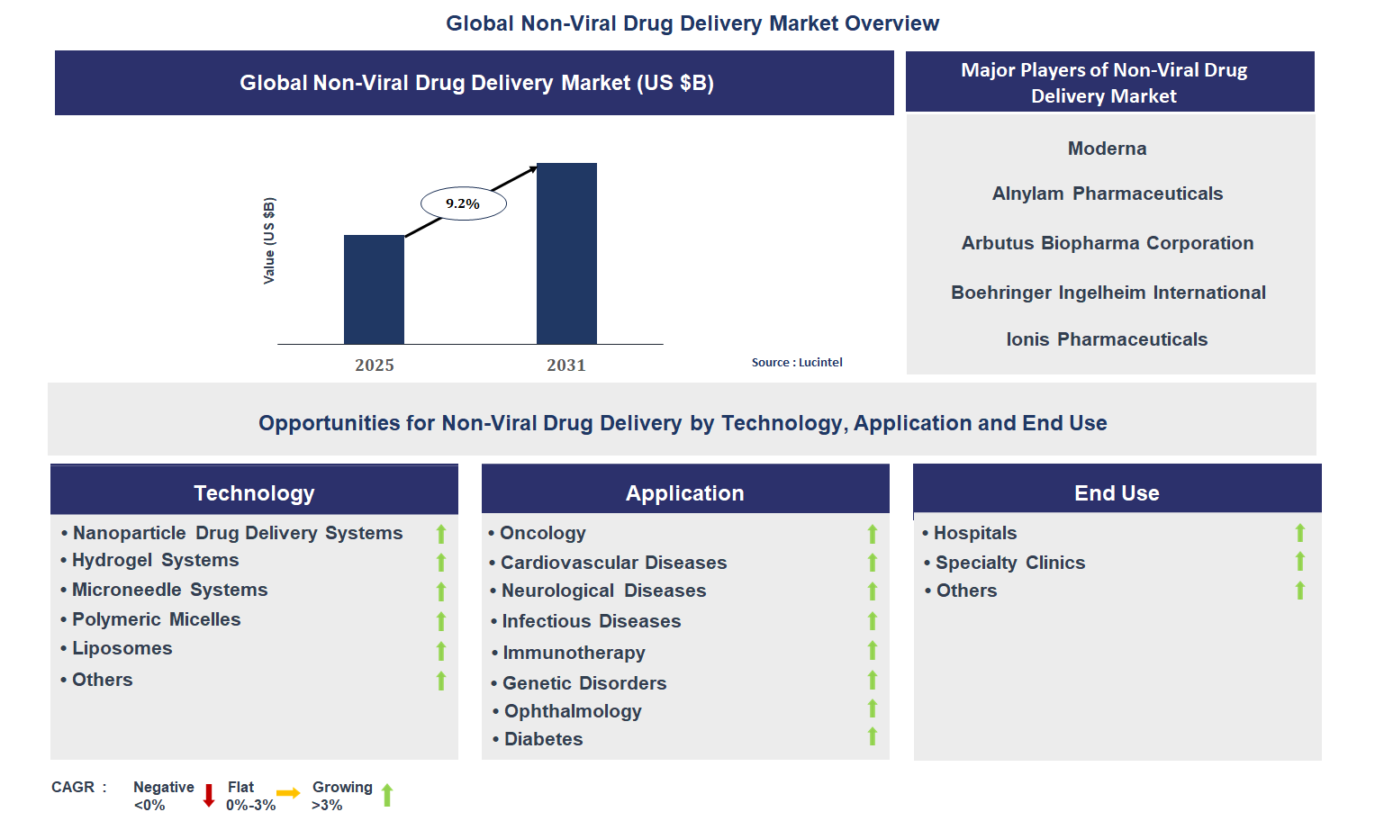 Non-Viral Drug Delivery Market Trends and Forecast