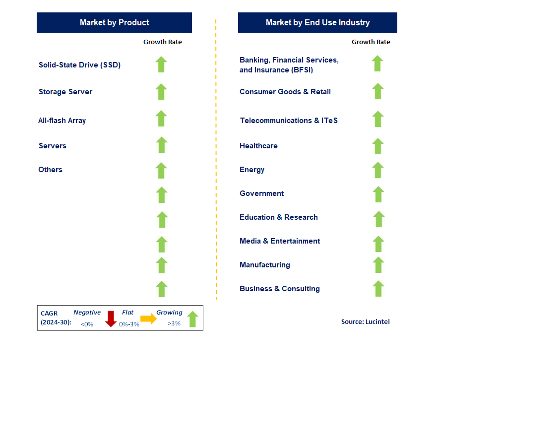  Non-Volatile Memory Express Market by Segment