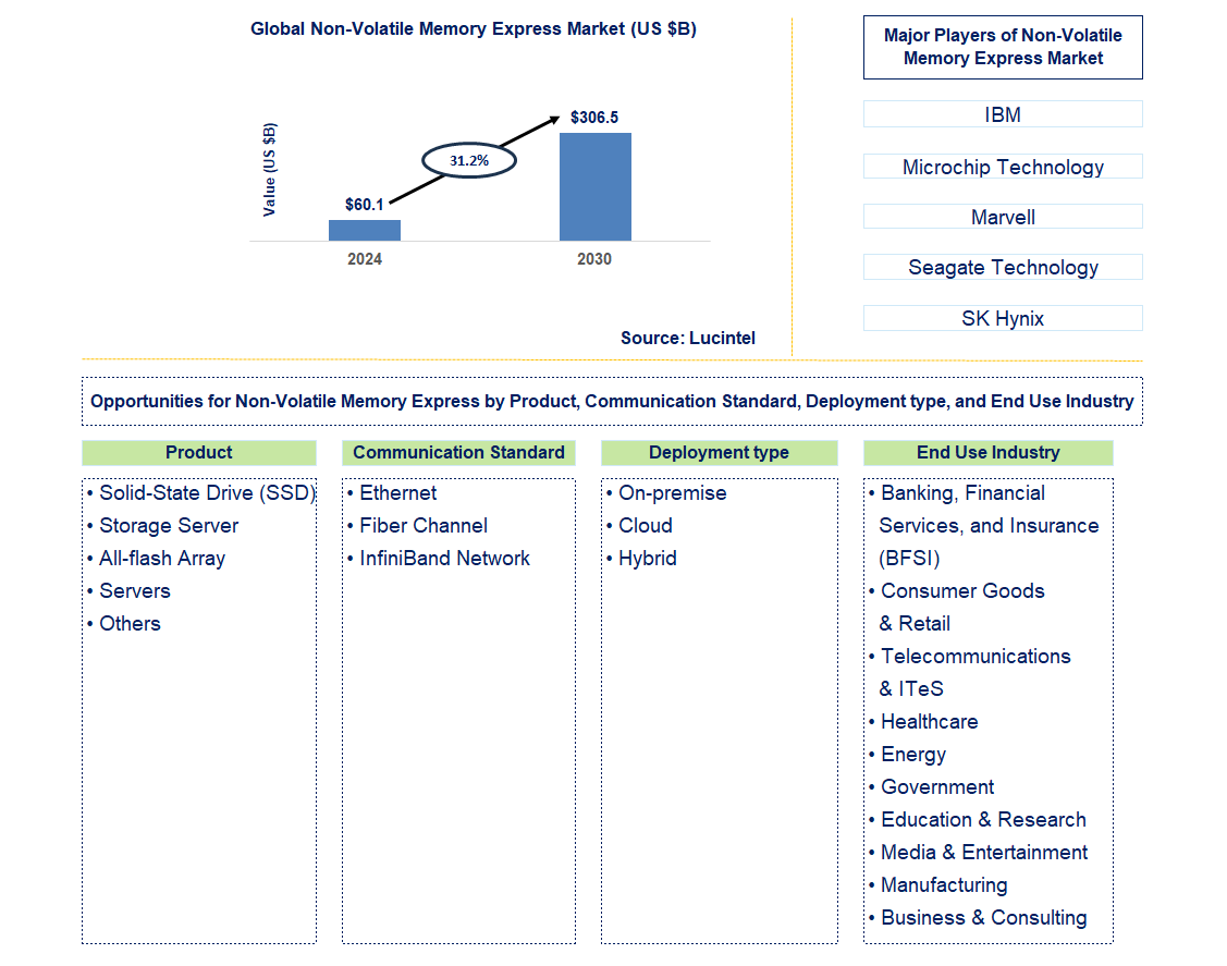 Non-Volatile Memory Express Trends and Forecast