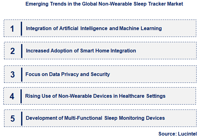 Emerging Trends in the Non-Wearable Sleep Tracker Market